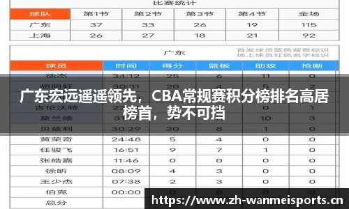 广东宏远遥遥领先，CBA常规赛积分榜排名高居榜首，势不可挡